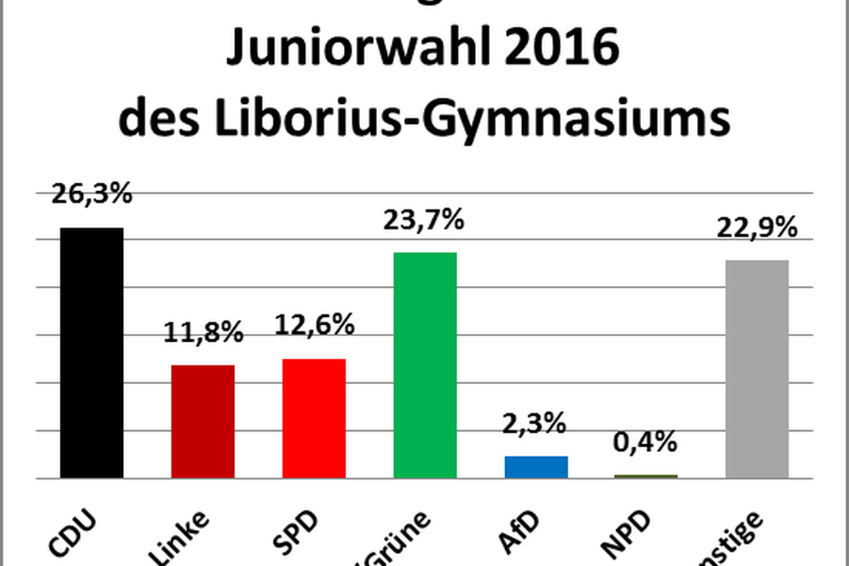 Titelbild für Beitrag: Juniorwahl am Libo – Endergebnis überrascht