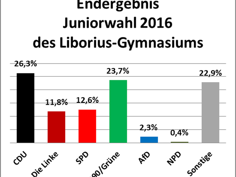 Titelbild für Beitrag: Juniorwahl am Libo – Endergebnis überrascht